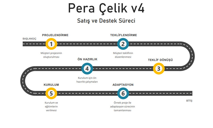pera_celik_satis_ve_destek_sureci